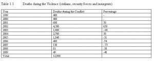 Deaths in Nepal conflict