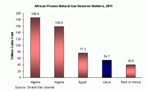 Libya 2011 Nat Gas Reserves