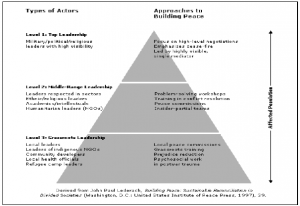 cria Figure 1: Lederach’s peace-building model. Source: John Paul Lederach (1997), Building peace: Sustainable Reconciliation in Divided Societies, p. 39.