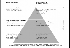 Figure 1: Lederach’s peace-building model. Source: John Paul Lederach (1997), Building peace: Sustainable Reconciliation in Divided Societies, p. 39.