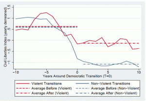 Figure 1. Violent and peaceful transitions to democracy (Click on image to enlarge)