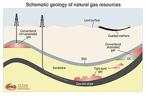 Illustration of shale gas compared to other types of gas deposits.