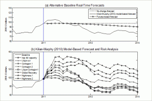 Notes: The alternative forecasting scenarios in panel (b) are discussed in detail in the discussion paper. The vertical line indicates the last nowcast and corresponds to December 2010. Source: Baumeister and Kilian (2011).