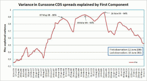 Figure 1. Variance of CDS spreads explained by Euro-wide component. Source: Authors calculations on Data Stream