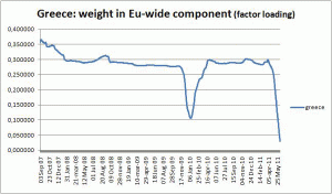 Figure 2. Weight of the Greek CDS spread in the Euro-wide component. Source: Authors calculations on Data Stream