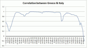 Figure 3. Contemporaneous correlation between Greek and Italian CDS spreads. Source: Authors calculations on Data Stream