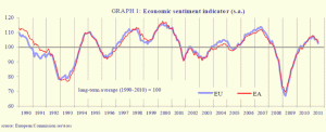 The Economic Sentiment Indicator (ESI) for the EU and the euro area