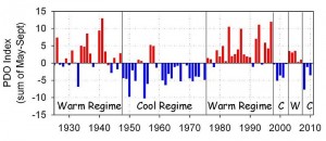 Pacific Decadal Oscillation 1925 to 2010
