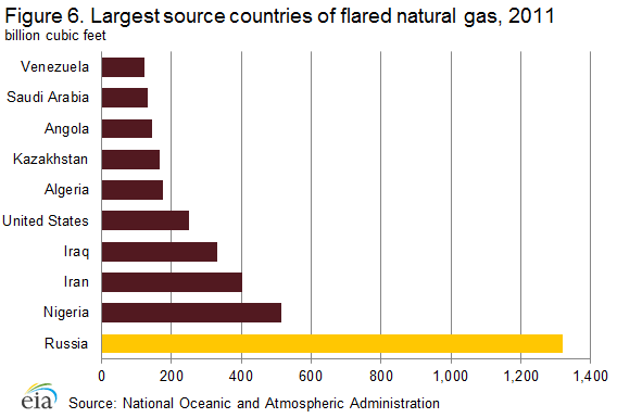 flared_natural_gas