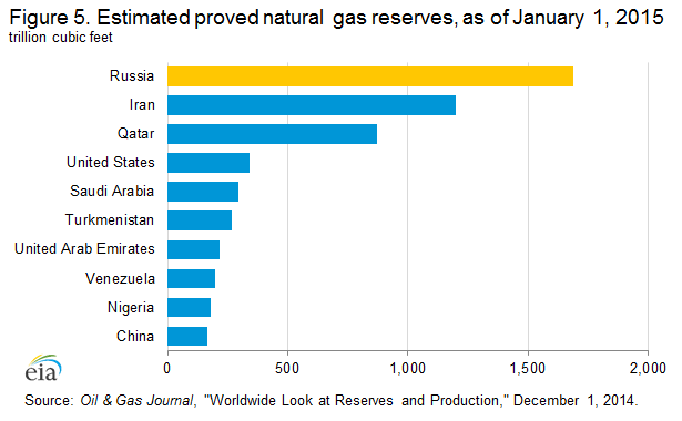 natural_gas_reserves