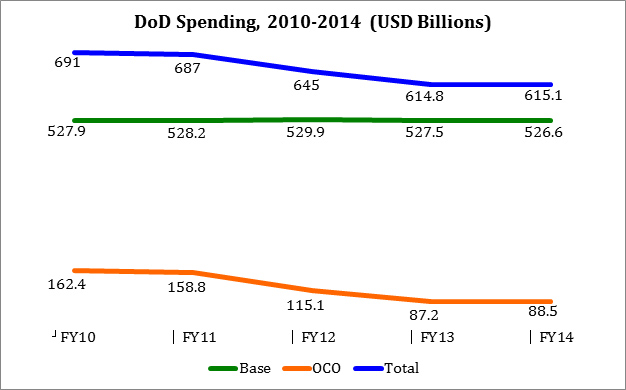 Source: US DoD, 2013