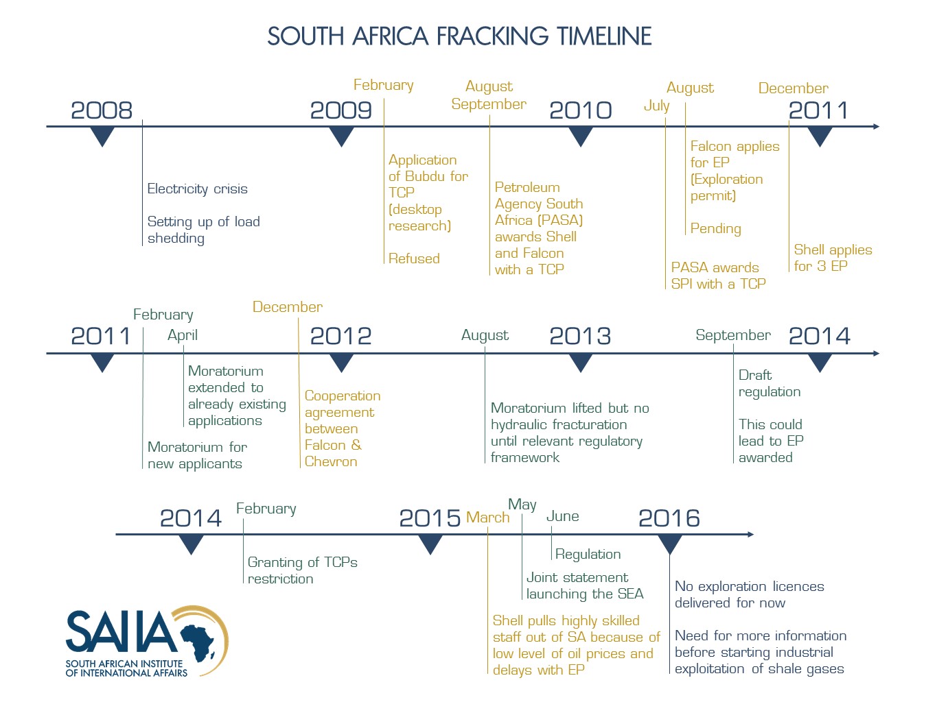 A timeline of events for fracking in South Africa. © SAIIA