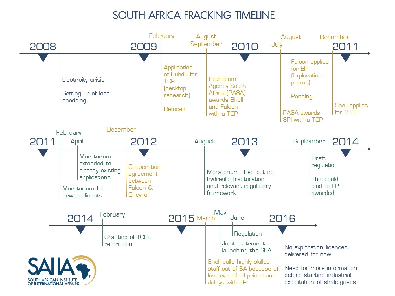  A timeline of events for fracking in South Africa. © SAIIA