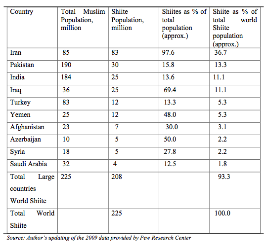 Table: World’s ten largest Shiite communities