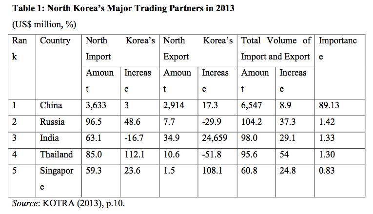 Table 1: North Korea’s Major Trading Partners in 2013