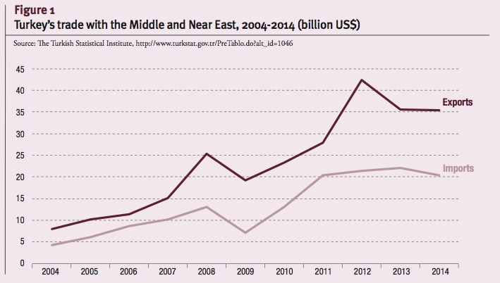 Turkey’s trade with the Middle and Near East, 2004-2014 (billion US$)
