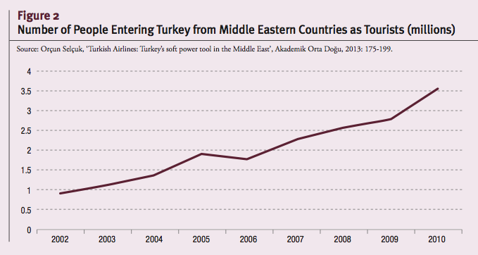 Number of People Entering Turkey from Middle Eastern Countries as Tourists (millions)