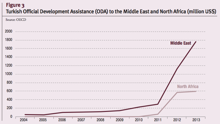Turkish Official Development Assistance (ODA) to the Middle East and North Africa (million US$)