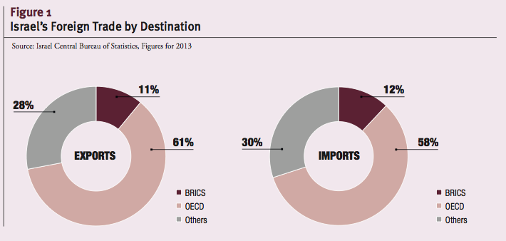 Israel’s Foreign Trade by Destination