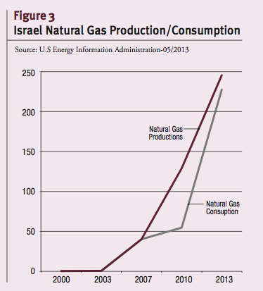 Israel Natural Gas Production/Consumption