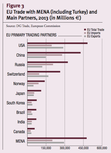 EU Trade with MENA (including Turkey) and Main Partners, 2013 (in Millions e)