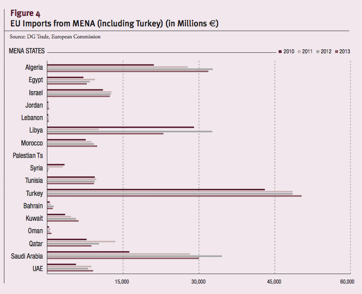 EU Imports from MENA (including Turkey) (in Millions e)