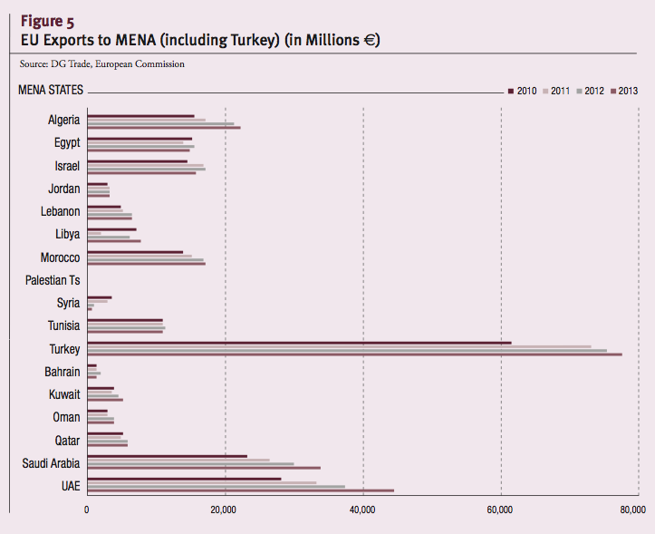 EU Exports to MENA (including Turkey) (in Millions e)