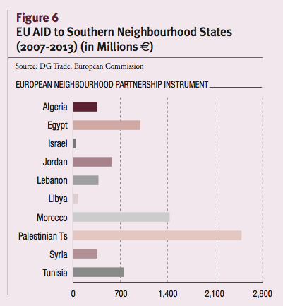 EU AID to Southern Neighbourhood States (2007-2013) (in Millions E)
