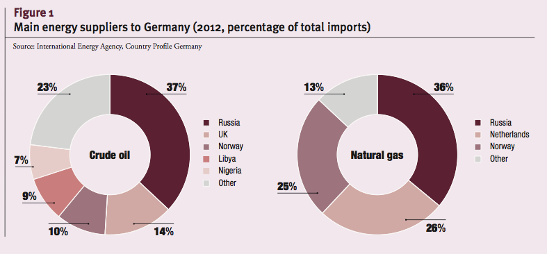 Main energy suppliers to Germany (2012, percentage of total imports)