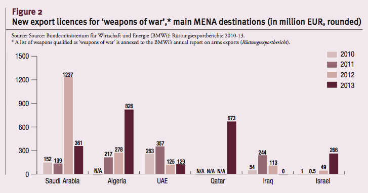 New export licences for ‘weapons of war’,* main MENA destinations (in million EUR, rounded)