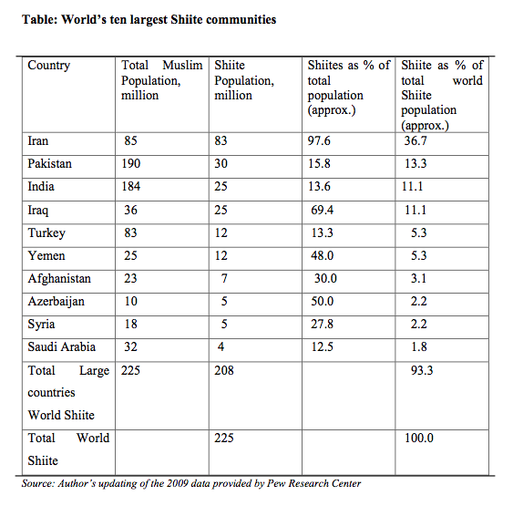 Table: World’s ten largest Shiite communities. Source: ISAS