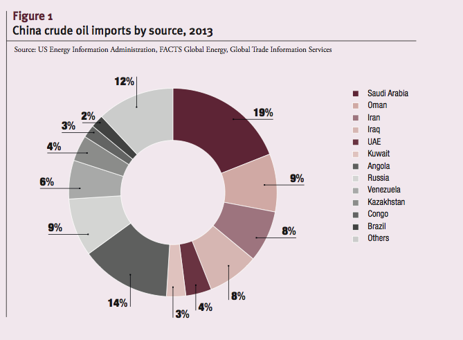 China crude oil imports by source, 2013