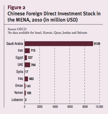 Chinese Foreign Direct Investment Stock in the MENA, 2010 (in million USD)