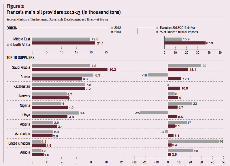 France’s main oil providers 2012-13 (in thousand tons)