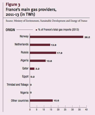 France’s main gas providers, 2011-13 (in TWh)