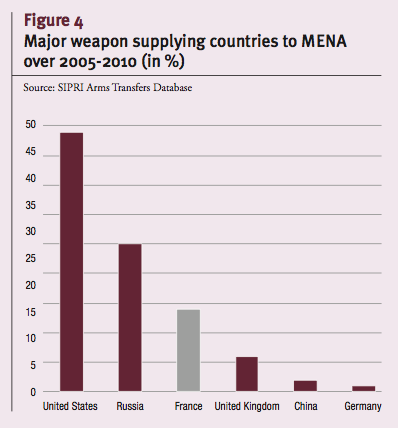 Major weapon supplying countries to MENA over 2005-2010 (in %)