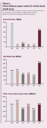 French defence export orders (in million Euro) (2008-2013)