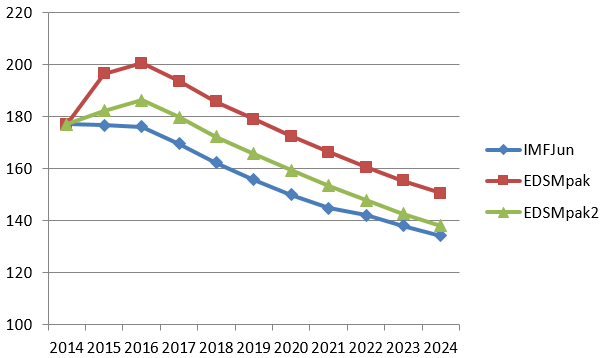 Figure 1. Alternative projections for debt/ GDP, percent