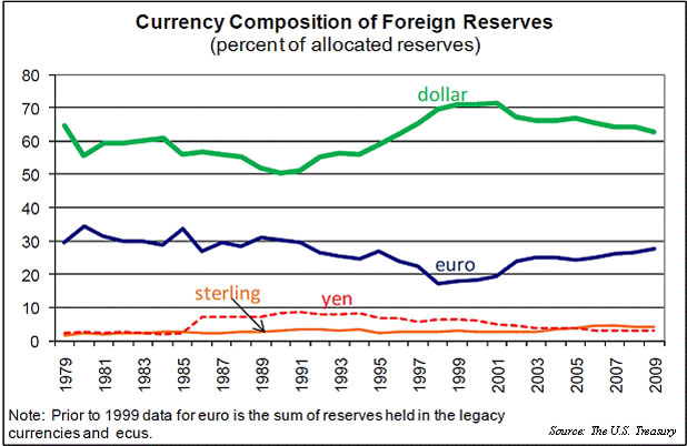 Safe havens: China would like yuan to join the IMF's basket of currencies with reserve status; the US dollar has long been the preferred currency for international trade (US Treasury data) 