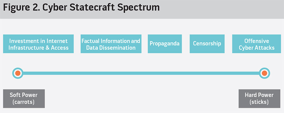 Cyber Statecraft Spectrum