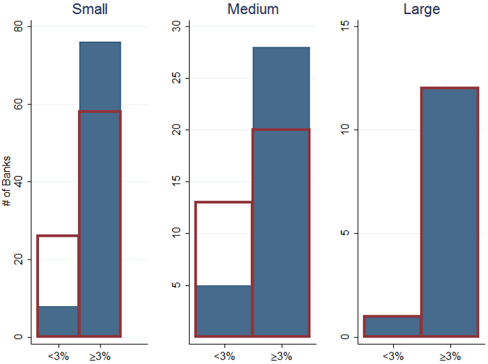 Figure 1a. Distribution of banks before and after stress test, number of banks