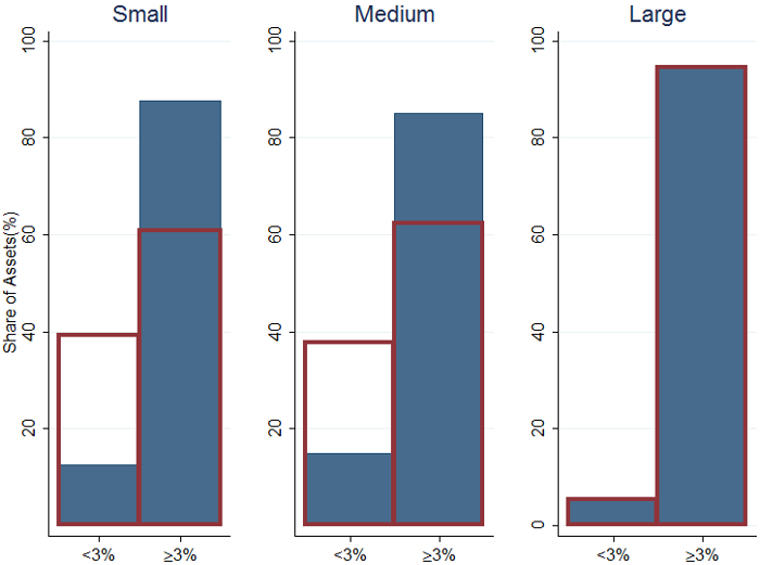 Figure 1b. Distribution of banks before and after stress test, share of assets, %