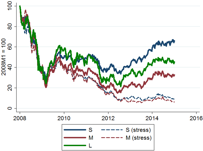 Figure 2. Evolution of banks’ stock market prices Source: Bruegel using data from Thomson Reuters Datastream. Note: Number of listed banks is 45 – 23 Small, 12 Medium, 10 Large.