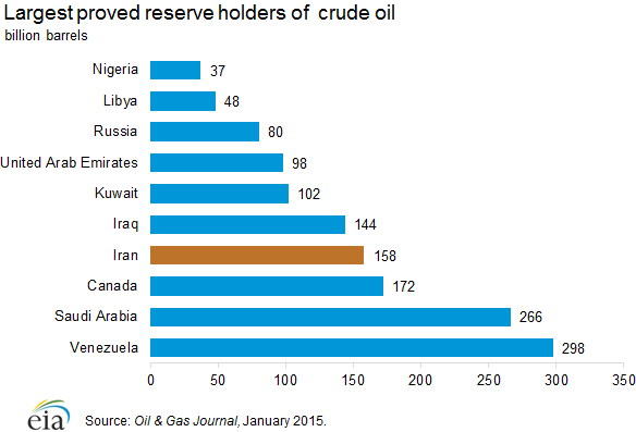 proven_reserves_holders_oil