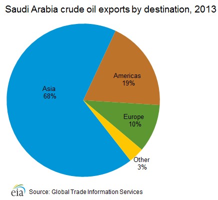 Saudi exports. Source: EIA