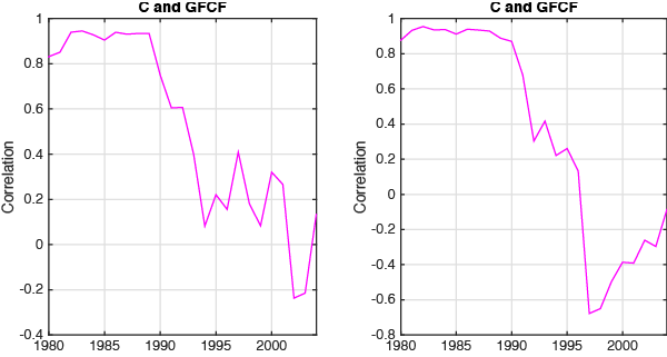 Notes: The left-column graph represents the correlation of annual growth rates. The right-column graph reports the correlation of HP-filtered log annual values. ‘C’ stands for household consumption; ‘GFCF’ stands for gross fixed capital formation, which measures investment. 