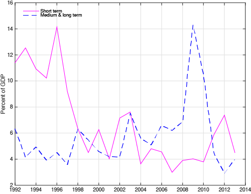 Note: The correlation between the two types of loans is -0.403 for 1992-2012 and -0.405 for 2000-2012.