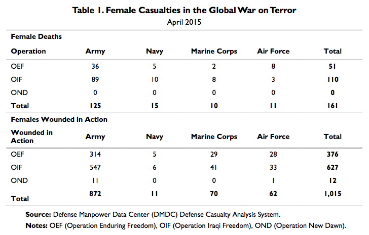 Table 1. Female Casualties in the Global War on Terror