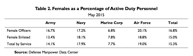 Table 2. Females as a Percentage of Active Duty Personnel