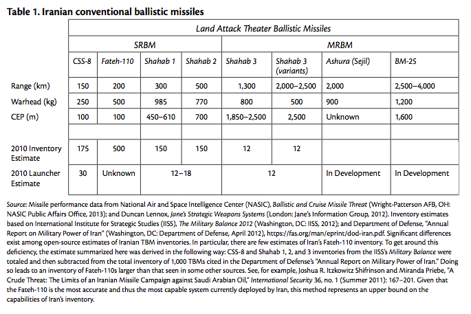 Table 1. Iranian conventional ballistic missiles